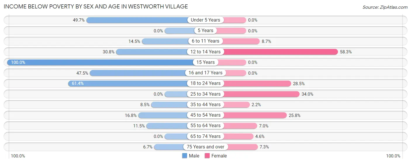 Income Below Poverty by Sex and Age in Westworth Village