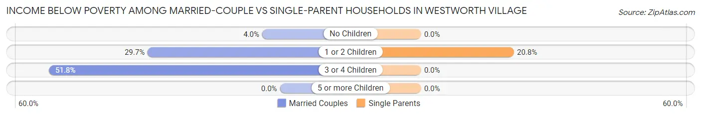 Income Below Poverty Among Married-Couple vs Single-Parent Households in Westworth Village