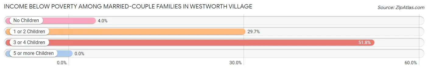 Income Below Poverty Among Married-Couple Families in Westworth Village
