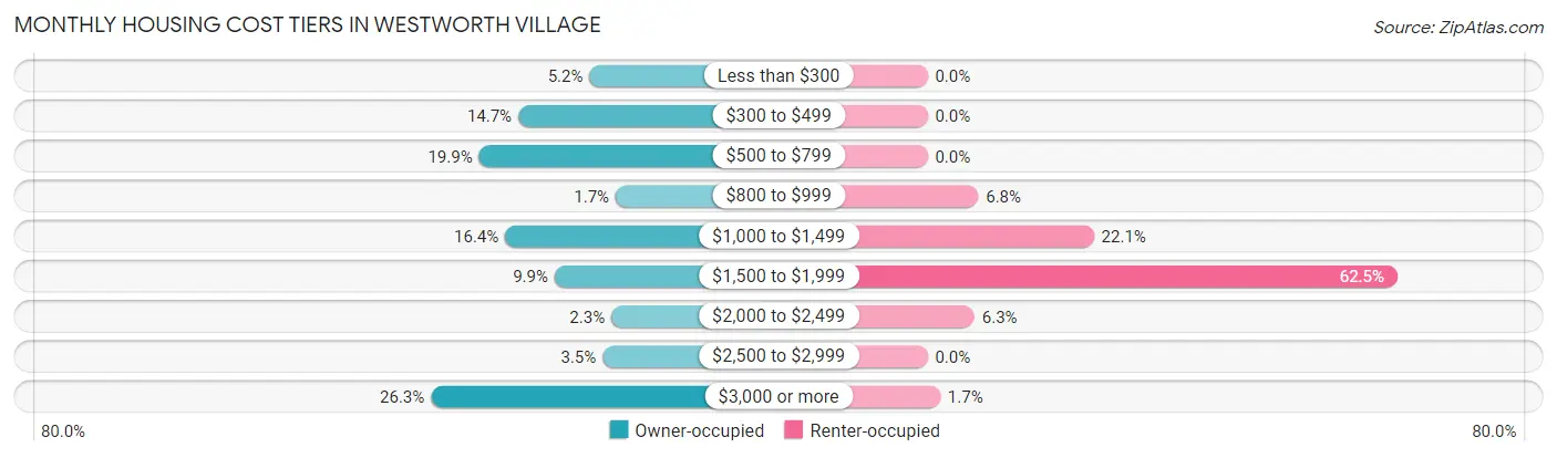 Monthly Housing Cost Tiers in Westworth Village