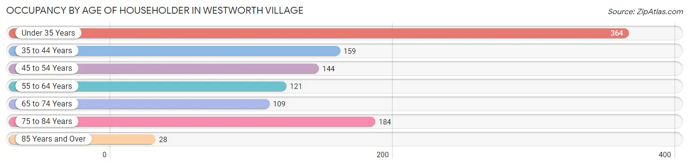 Occupancy by Age of Householder in Westworth Village