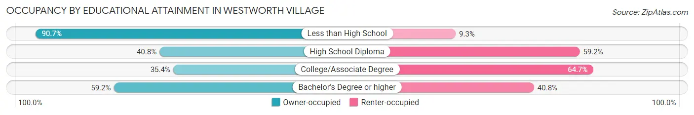Occupancy by Educational Attainment in Westworth Village