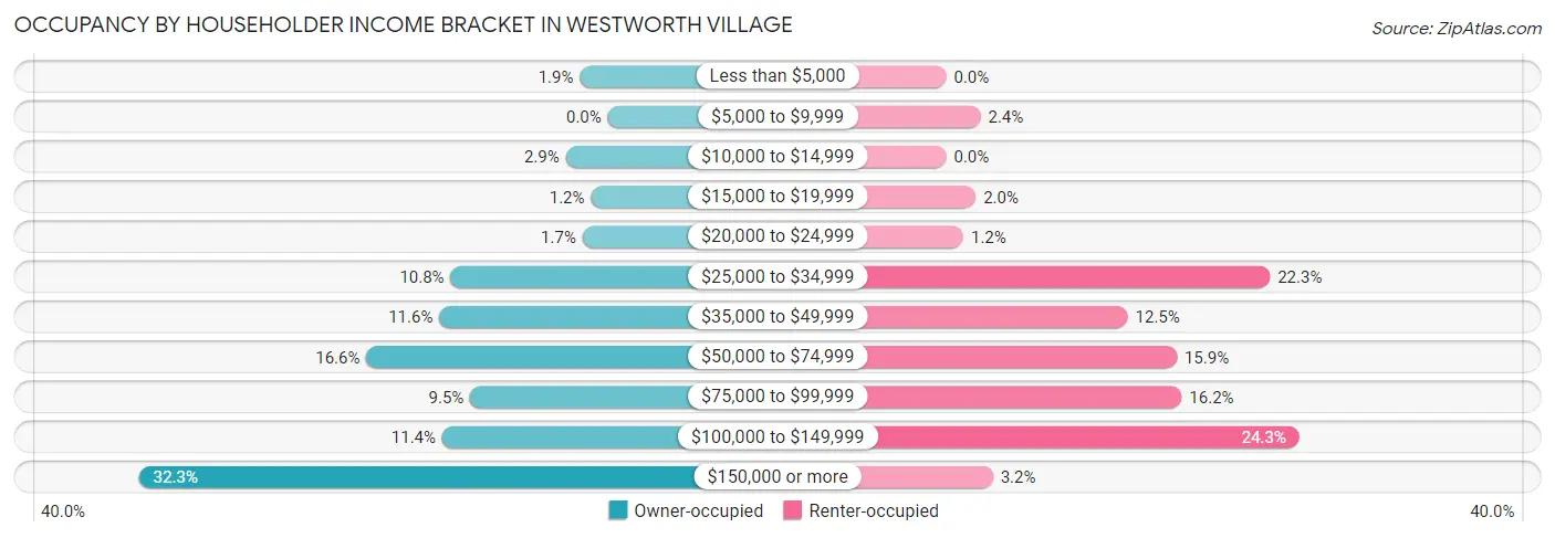 Occupancy by Householder Income Bracket in Westworth Village
