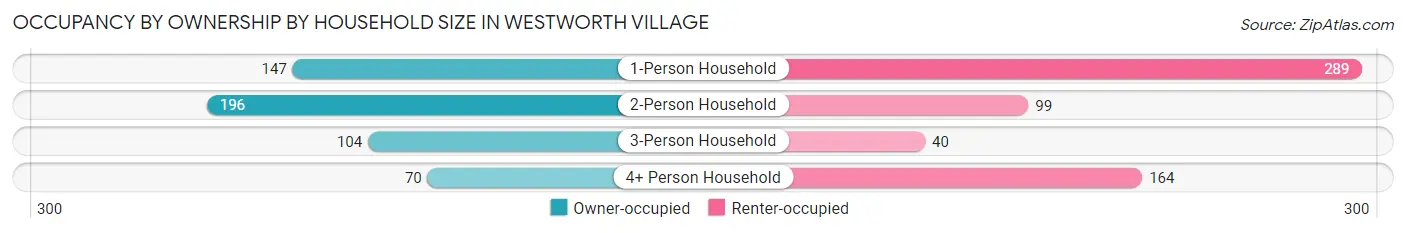 Occupancy by Ownership by Household Size in Westworth Village