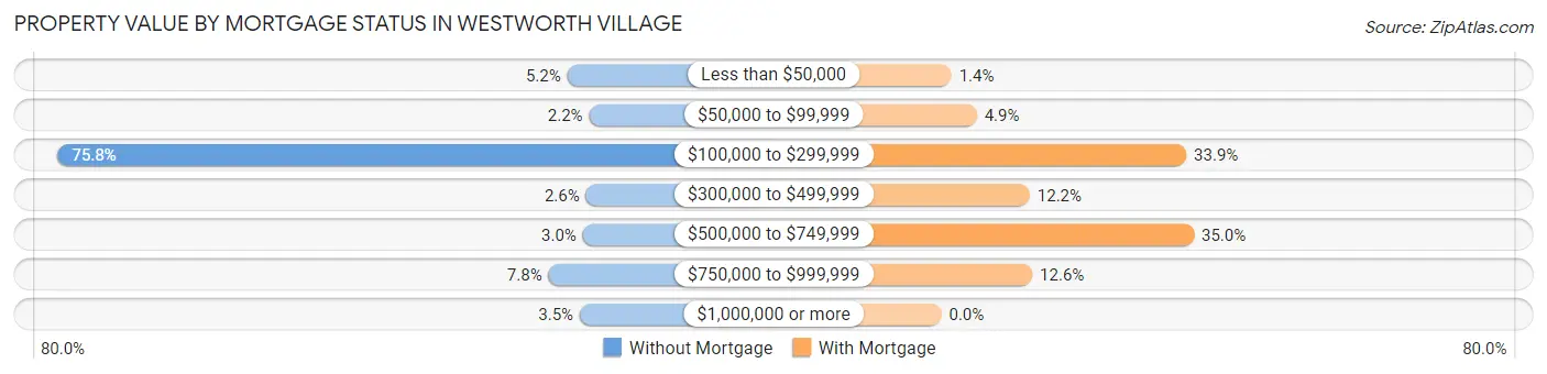 Property Value by Mortgage Status in Westworth Village