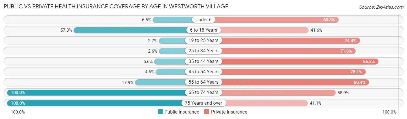 Public vs Private Health Insurance Coverage by Age in Westworth Village