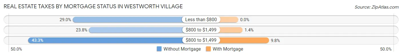 Real Estate Taxes by Mortgage Status in Westworth Village