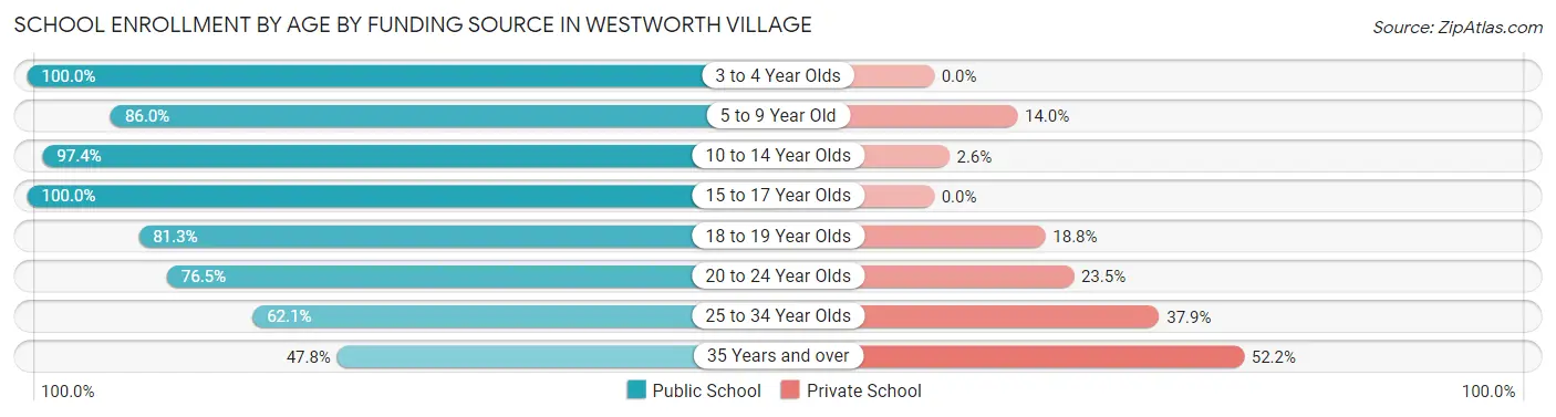 School Enrollment by Age by Funding Source in Westworth Village