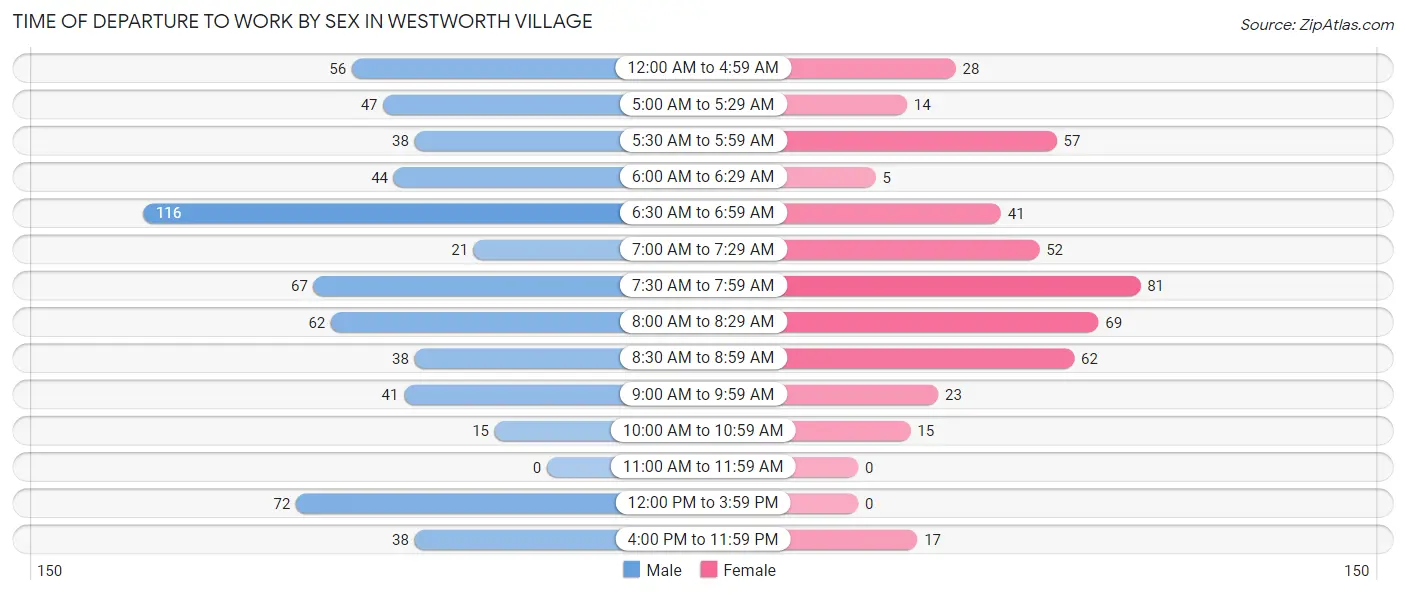 Time of Departure to Work by Sex in Westworth Village