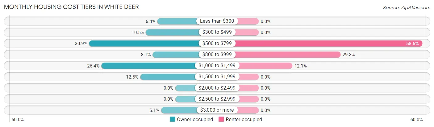 Monthly Housing Cost Tiers in White Deer