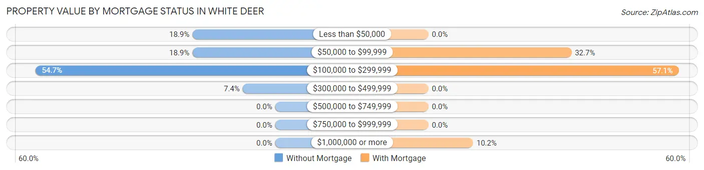 Property Value by Mortgage Status in White Deer