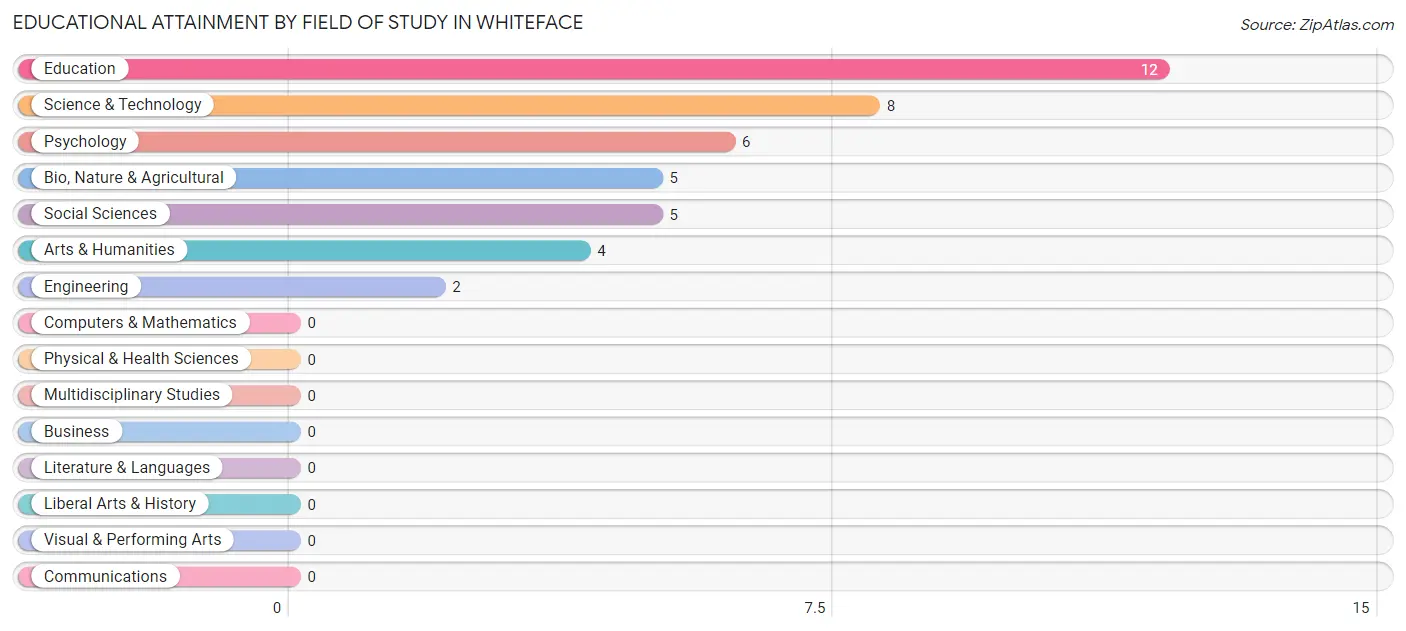 Educational Attainment by Field of Study in Whiteface