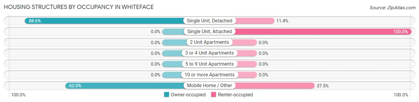 Housing Structures by Occupancy in Whiteface