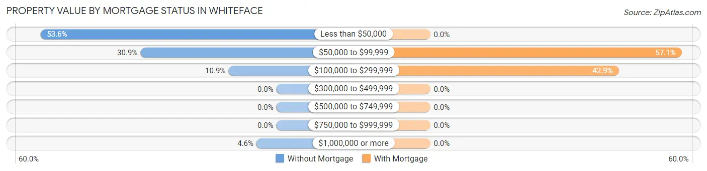 Property Value by Mortgage Status in Whiteface