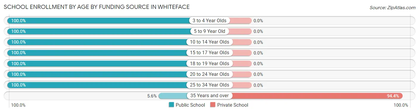 School Enrollment by Age by Funding Source in Whiteface