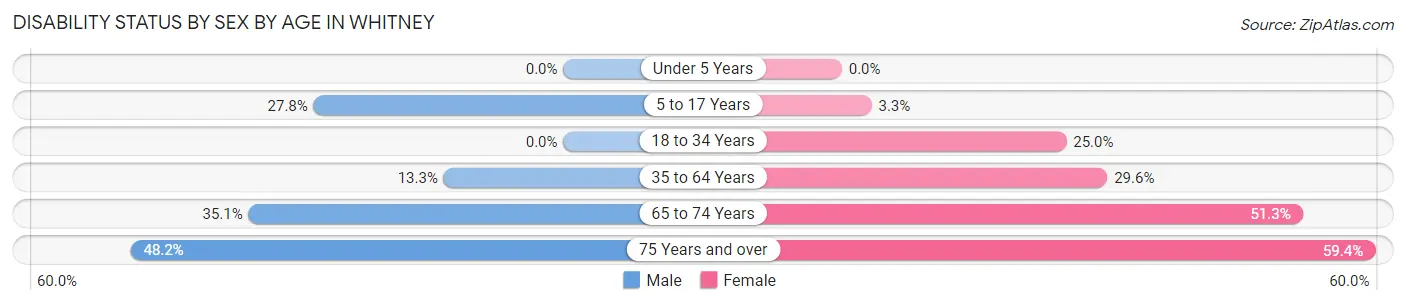 Disability Status by Sex by Age in Whitney