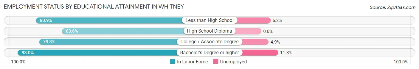 Employment Status by Educational Attainment in Whitney