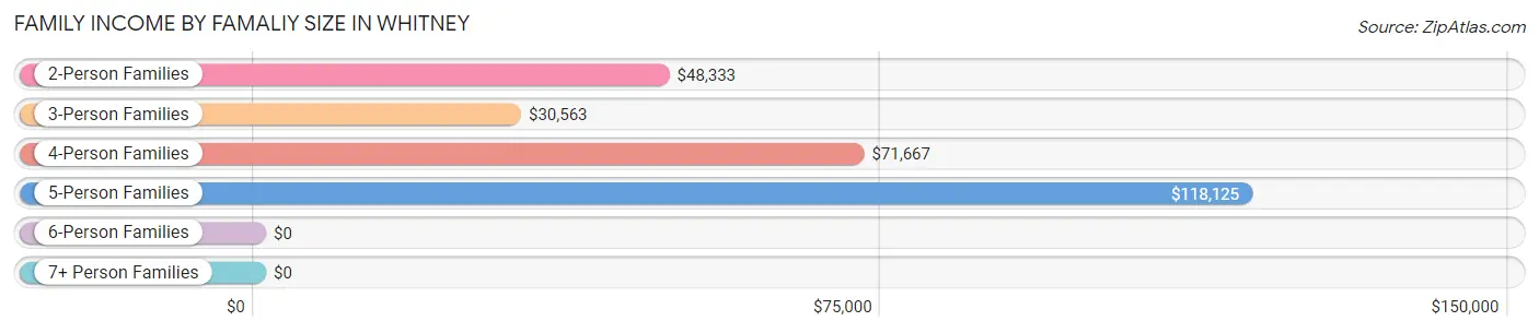 Family Income by Famaliy Size in Whitney