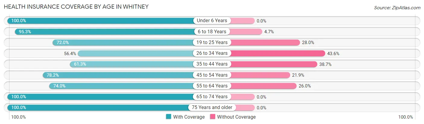 Health Insurance Coverage by Age in Whitney
