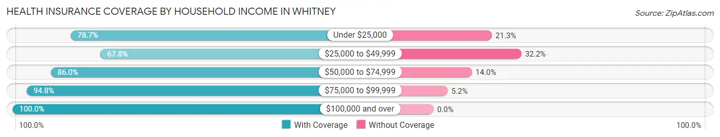 Health Insurance Coverage by Household Income in Whitney