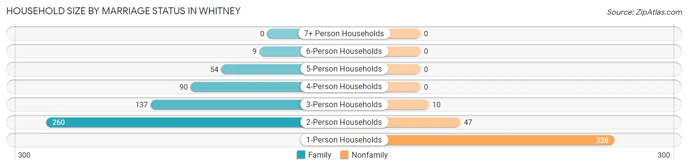 Household Size by Marriage Status in Whitney