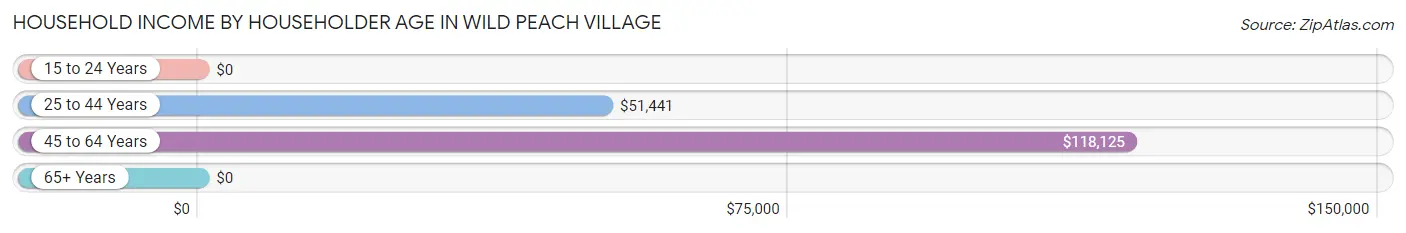 Household Income by Householder Age in Wild Peach Village