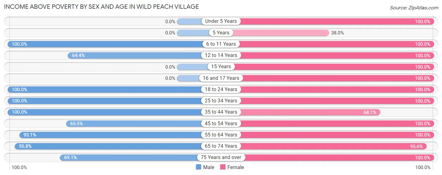Income Above Poverty by Sex and Age in Wild Peach Village