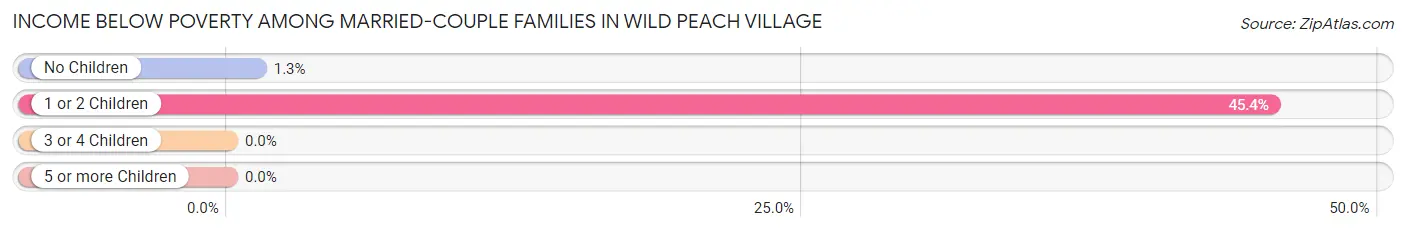 Income Below Poverty Among Married-Couple Families in Wild Peach Village