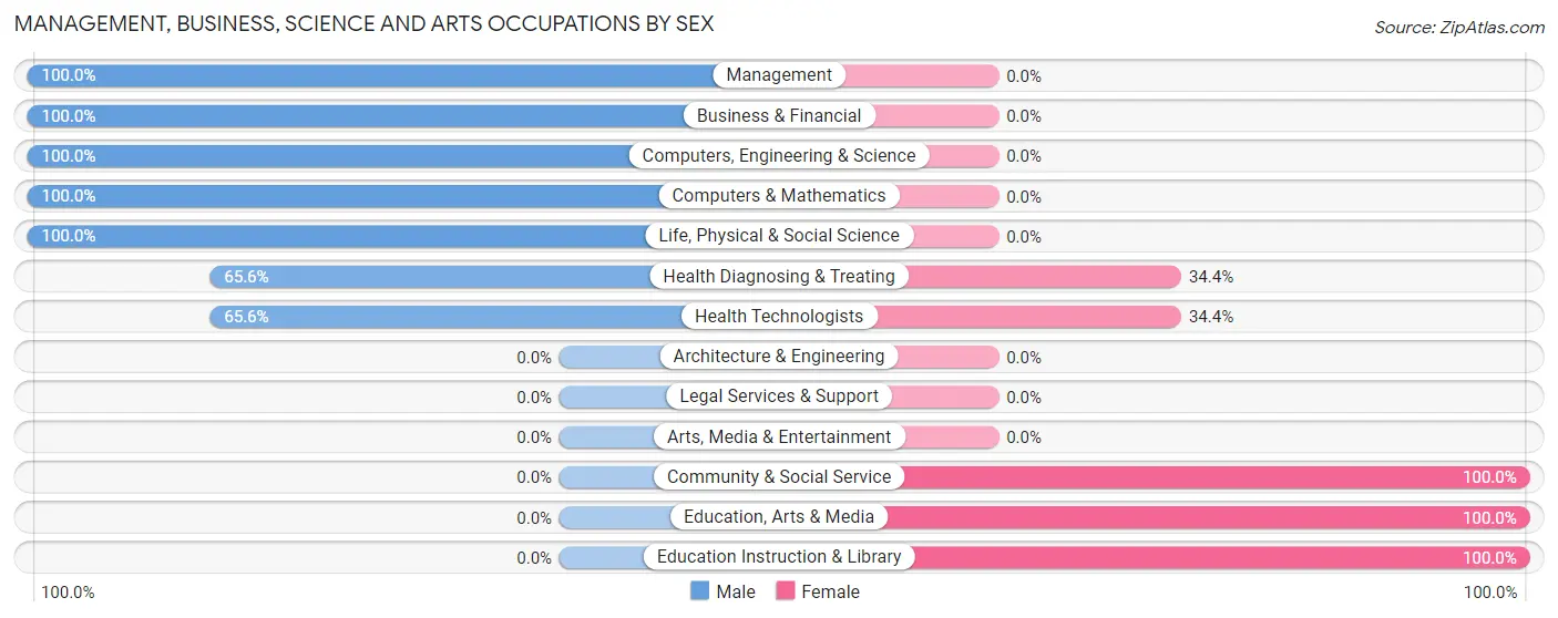 Management, Business, Science and Arts Occupations by Sex in Wild Peach Village