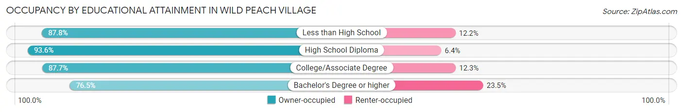 Occupancy by Educational Attainment in Wild Peach Village