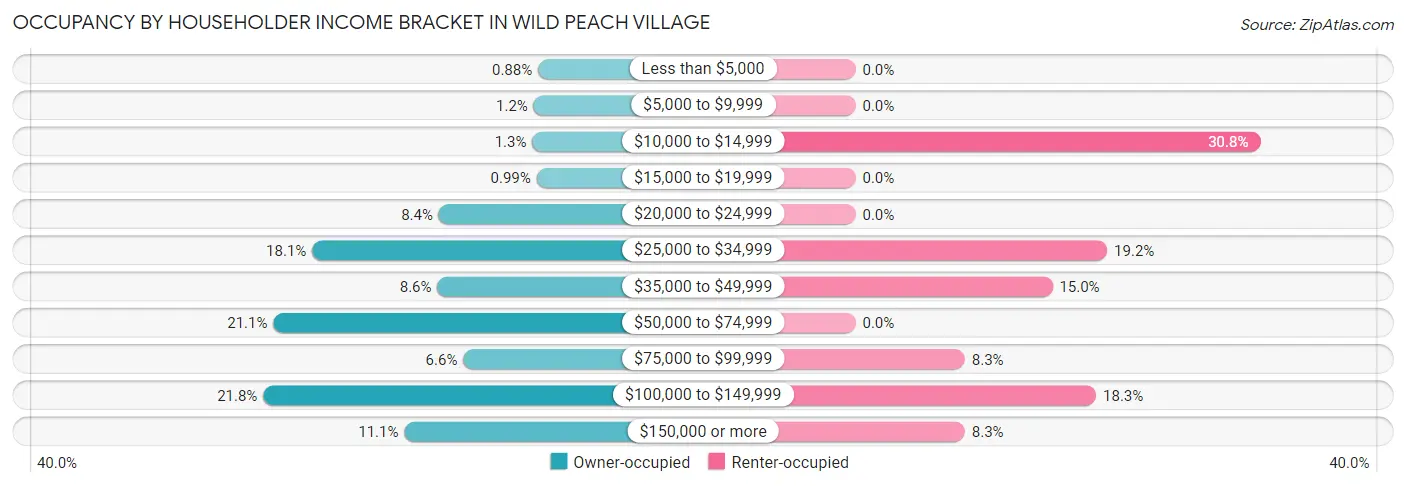 Occupancy by Householder Income Bracket in Wild Peach Village