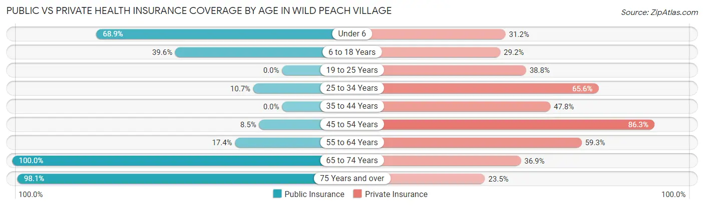 Public vs Private Health Insurance Coverage by Age in Wild Peach Village