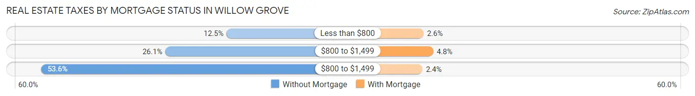 Real Estate Taxes by Mortgage Status in Willow Grove