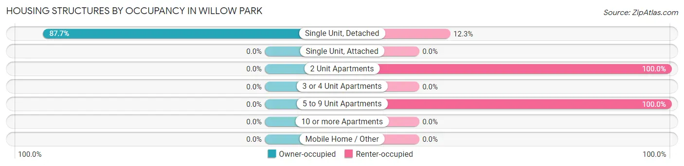 Housing Structures by Occupancy in Willow Park