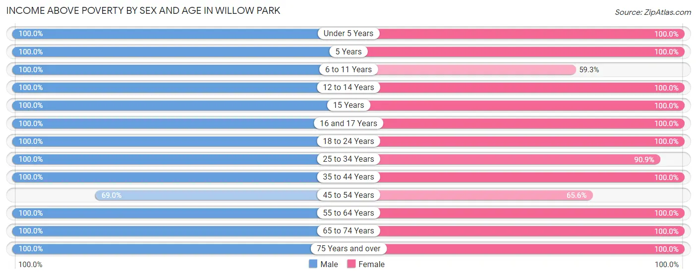 Income Above Poverty by Sex and Age in Willow Park