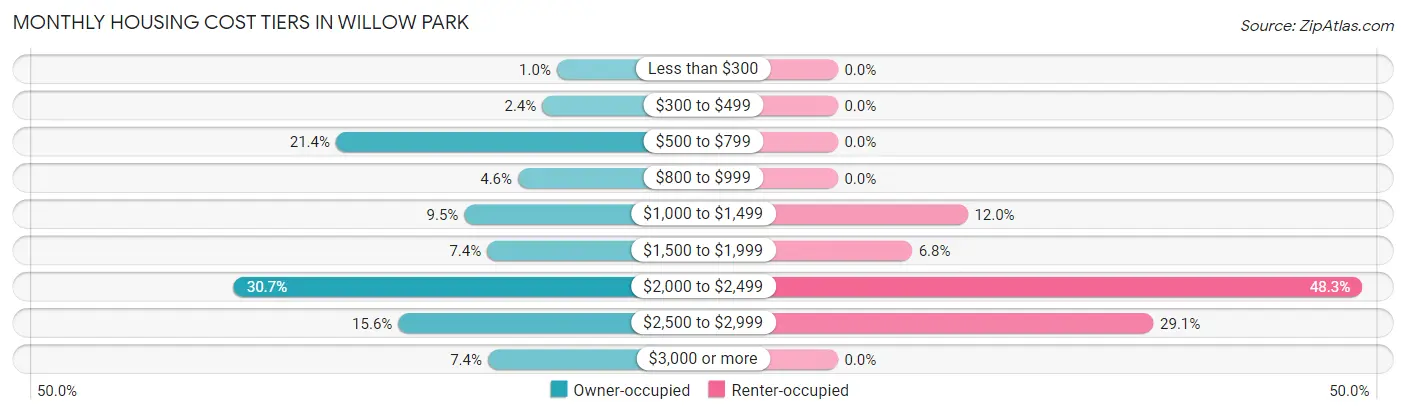 Monthly Housing Cost Tiers in Willow Park
