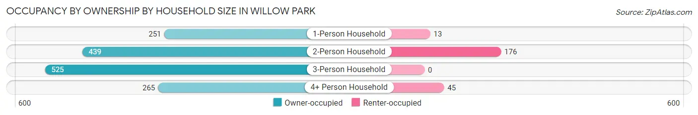Occupancy by Ownership by Household Size in Willow Park