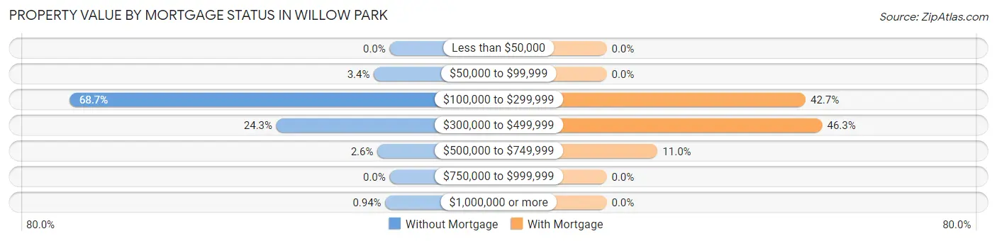 Property Value by Mortgage Status in Willow Park