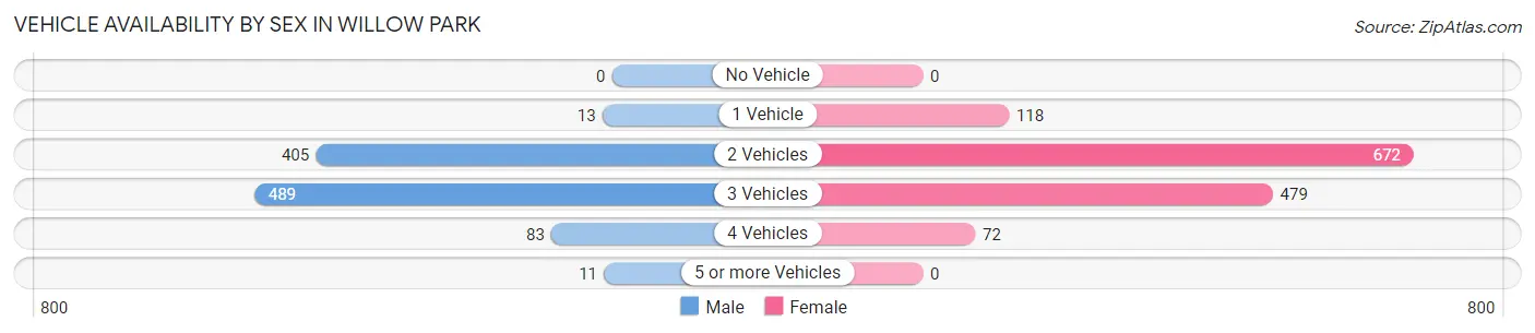 Vehicle Availability by Sex in Willow Park