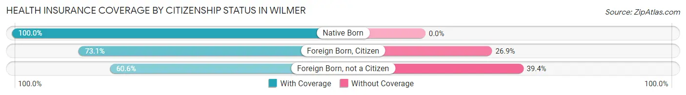 Health Insurance Coverage by Citizenship Status in Wilmer