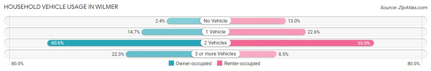 Household Vehicle Usage in Wilmer