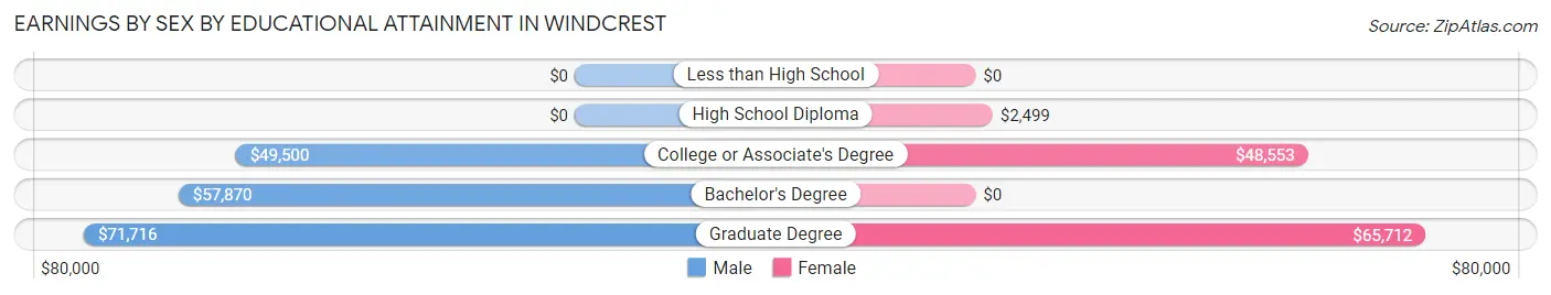 Earnings by Sex by Educational Attainment in Windcrest
