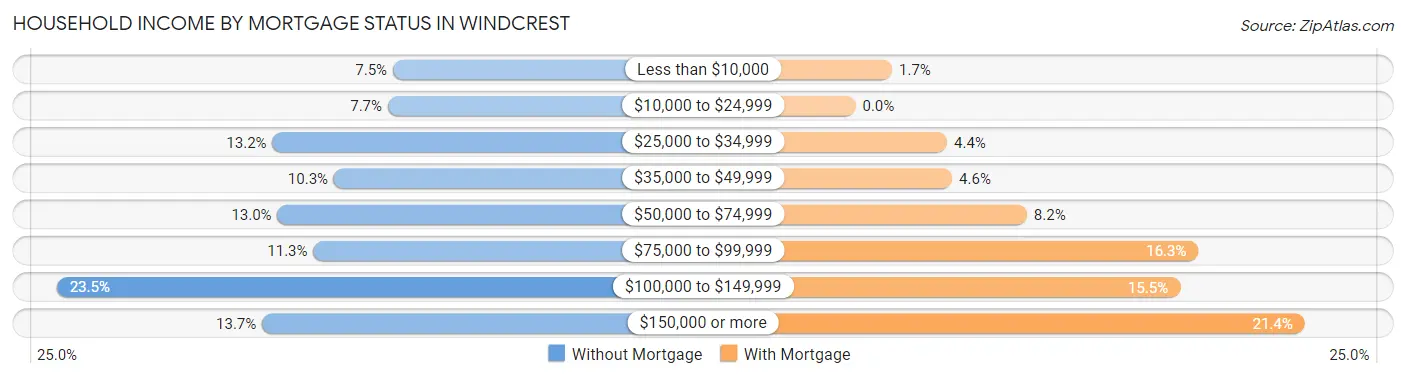 Household Income by Mortgage Status in Windcrest