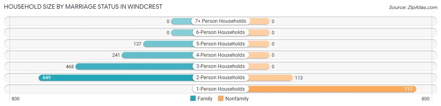 Household Size by Marriage Status in Windcrest
