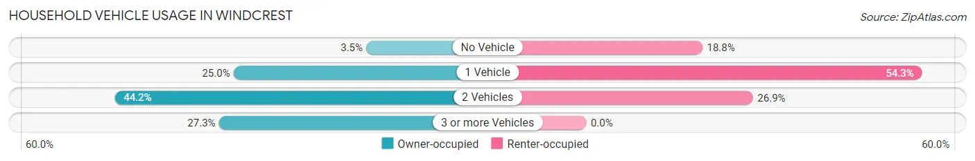 Household Vehicle Usage in Windcrest