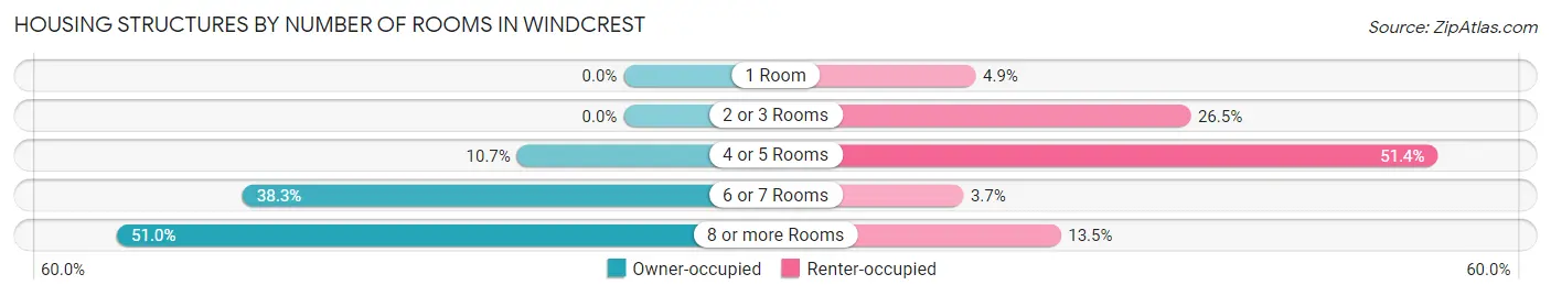 Housing Structures by Number of Rooms in Windcrest