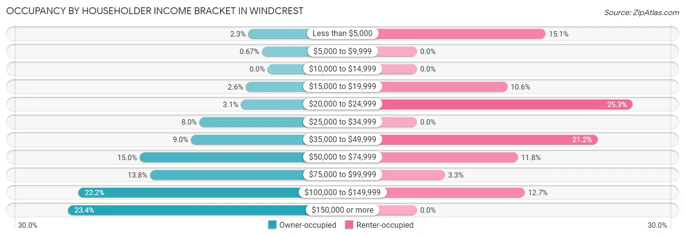 Occupancy by Householder Income Bracket in Windcrest