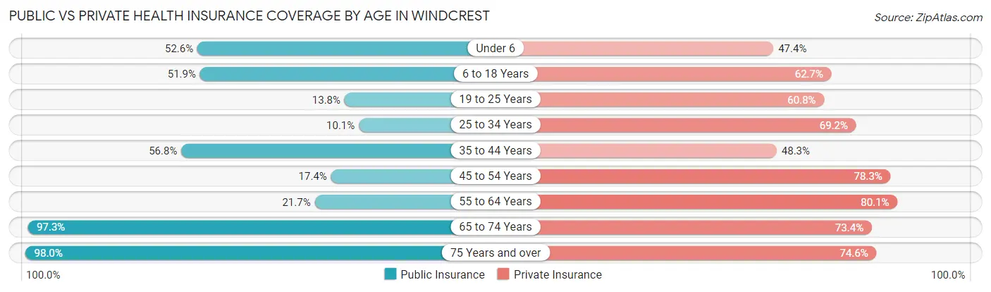 Public vs Private Health Insurance Coverage by Age in Windcrest