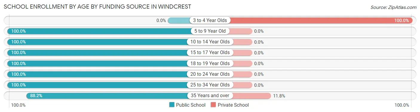 School Enrollment by Age by Funding Source in Windcrest