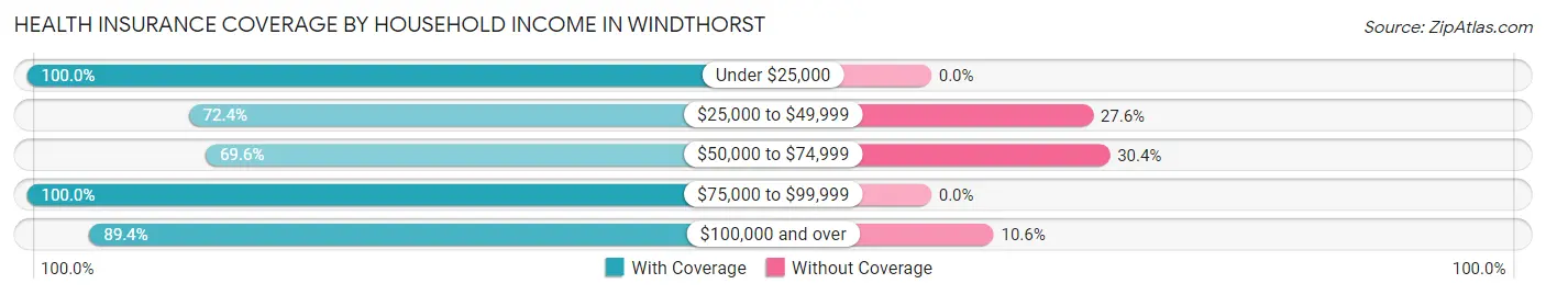 Health Insurance Coverage by Household Income in Windthorst